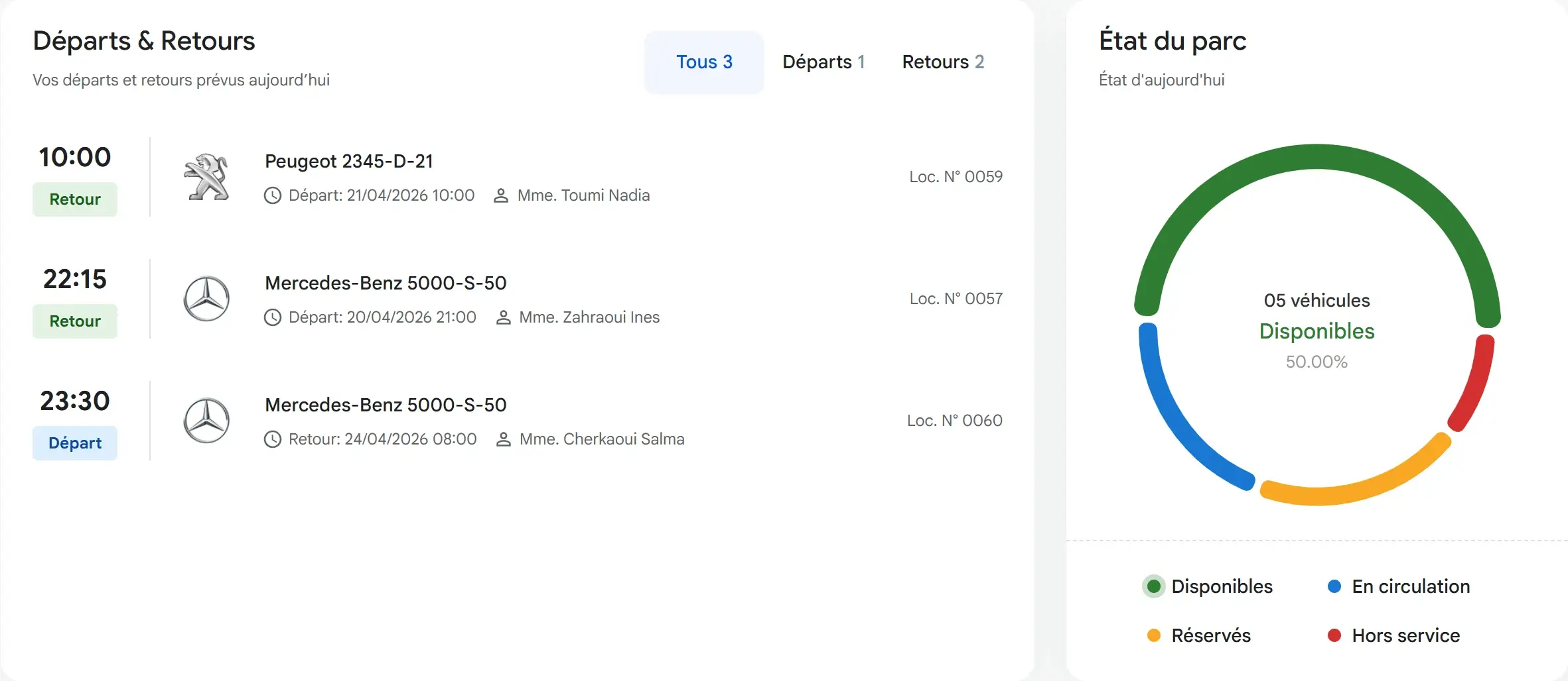 Tableau de bord des départs et retours dans Locapp