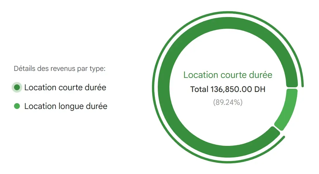 Statistiques des revenus d’une agence dans Locapp