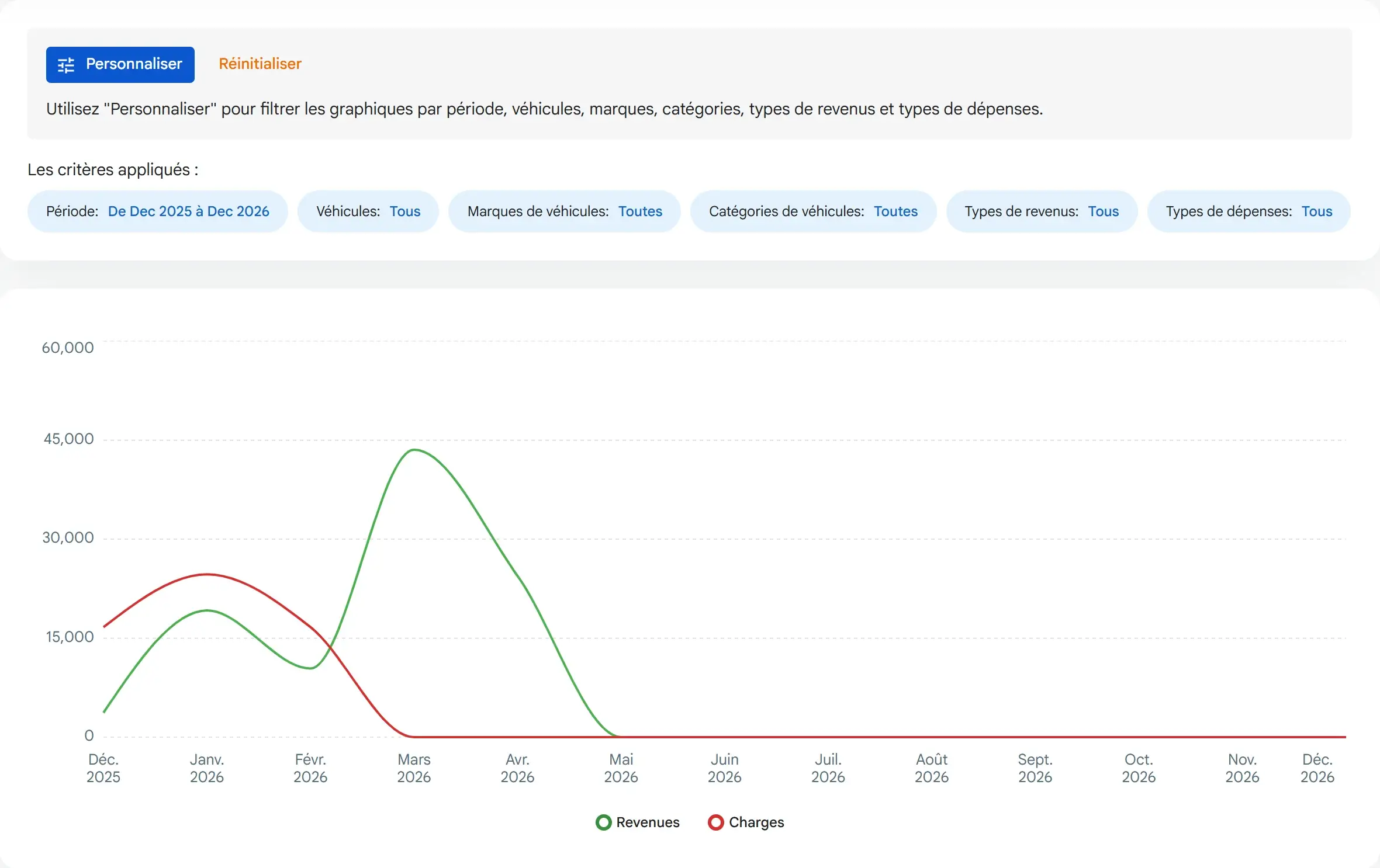 Tableau de bord des statistiques dans Locapp