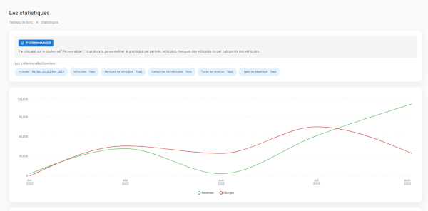 Locapp fonctionnalité de statistiques